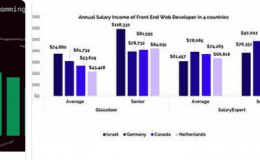 Web3 Developer Salary: How Much Do Web3 Developers Make In 2023